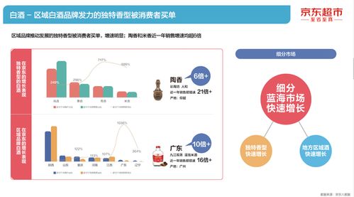 京東 2021酒類線上消費(fèi)白皮書 醬酒 高端酒 熱 賣酒狼關(guān)注